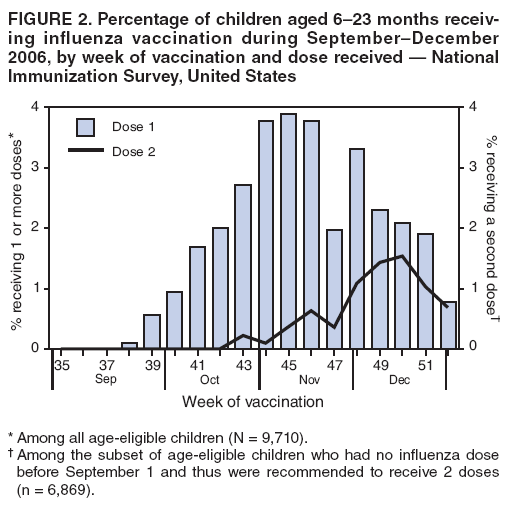 FIGURE 2. Percentage of children aged 6�23 months receiving
influenza vaccination during September�December 2006, by week of vaccination and dose received � National Immunization Survey, United States