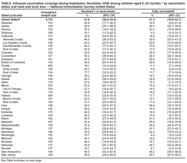 TABLE. Influenza vaccination coverage during September�December 2006 among children aged 6�23 months,* by vaccination status and state and local area � National Immunization Survey, United States
State/Local area
Unweighted
sample size
Received 1 or more doses
Fully vaccinated�
%
(95% CI�)
%
(95% CI)
United States�
9,710
31.8
(30.2�33.4)
21.3
(19.9�22.7)
Alabama
150
24.4
(17.7�32.5)
14.8
(9.8�21.9)
Alaska
128
38.4
(29.1�48.8)
29.3
(20.7�39.8)
Arizona
153
25.6
(18.5�34.2)
20.3
(13.9�28.6)
Arkansas
199
16.1
(11.3�22.3)
9.3
(6.0�14.1)
California
573
28.4
(22.3�35.5)
18.8
(13.8�25.1)
Alameda County
169
44.6
(36.3�53.2)
32.8
(25.5�41.0)
Los Angeles County
138
34.0
(25.5�43.7)
20.6
(13.6�29.9)
San Bernardino County
139
24.3
(17.2�33.1)
15.8
(10.5�23.1)
Rest of state
127
25.6
(17.3�36.1)
17.5
(10.9�26.9)
Colorado
128
33.6
(24.4�44.3)
25.9
(17.9�35.8)
Connecticut
127
50.2
(39.9�60.4)
38.0
(28.7�48.2)
Delaware
161
35.3
(27.0�44.6)
22.6
(15.9�31.1)
District of Columbia
159
34.0
(25.3�43.9)
20.8
(14.6�28.8)
Florida
283
18.1
(13.0�24.6)
11.1
(7.1�16.8)
Dade County
149
20.7
(13.8�30.0)
6.8
(3.6�12.6)
Rest of state
134
17.7
(12.0�25.2)
11.7
(7.3�18.4)
Georgia
188
33.2
(24.8�42.8)
16.1
(10.6�23.6)
Hawaii
126
49.5
(39.3�59.8)
29.8
(21.8�39.3)
Idaho
116
27.2
(19.6�36.3)
12.0
(7.2�19.3)
Illinois
335
25.4
(20.1�31.5)
15.8
(11.6�21.1)
City of Chicago
159
27.0
(19.8�35.7)
14.6
(9.2�22.4)
Rest of state
176
24.9
(18.5�32.5)
16.2
(11.1�22.9)
Indiana
389
30.5
(23.9�37.9)
17.7
(13.0�23.6)
Marion County
191
26.9
(20.7�34.2)
19.1
(13.7�26.0)
Rest of state
198
31.1
(23.5�40.0)
17.4
(12.1�24.5)
Iowa
148
38.3
(29.5�47.9)
26.4
(18.7�35.9)
Kansas
128
23.2
(15.4�33.3)
19.5
(12.3�29.6)
Kentucky
175
24.2
(18.0�31.7)
14.6
(10.0�20.8)
Louisiana
164
32.0
(23.3�42.2)
13.5
(8.7�20.3)
Maine
142
35.5
(27.0�44.9)
21.3
(14.5�30.0)
Maryland
187
32.4
(24.8�41.2)
25.6
(18.8�33.8)
Massachusetts
108
47.4
(35.9�59.1)
36.2
(26.0�47.8)
Michigan
137
39.0
(28.8�50.2)
31.1
(21.5�42.7)
Minnesota
146
34.4
(25.9�44.1)
22.4
(15.6�31.2)
Mississippi
132
16.7
(10.9�24.8)
8.6
(5.0�14.4)
Missouri
145
34.1
(24.9�44.8)
19.2
(13.0�27.6)
Montana
160
26.0
(18.8�34.9)
15.1
(10.0�22.1)
Nebraska
115
34.9
(25.7�45.4)
28.7
(20.4�38.9)
Nevada
137
16.7
(10.9�24.7)
8.7
(5.0�14.8)
New Hampshire
109
56.5
(45.0�67.4)
45.2
(34.5�56.4)
New Jersey
140
39.2
(29.9�49.5)
30.1
(21.6�40.2)
See Table footnotes on next page.