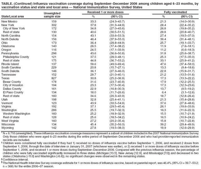 TABLE. (Continued) Influenza vaccination coverage during September�December 2006 among children aged 6�23 months, by vaccination status and state and local area � National Immunization Survey, United States
State/Local area
Unweighted
sample size
Received 1 or more doses
Fully vaccinated
%
(95% CI)
%
(95% CI)
New Mexico
159
33.3
(24.3�43.7)
21.3
(14.0�30.9)
New York
302
37.8
(31.3�44.9)
28.4
(22.4�35.2)
City of New York
172
34.8
(27.0�43.6)
26.8
(19.8�35.2)
Rest of state
130
40.6
(30.5�51.5)
29.8
(20.8�40.7)
North Carolina
154
43.1
(33.6�53.3)
27.4
(19.5�37.0)
North Dakota
156
46.4
(37.9�55.0)
39.4
(31.4�48.1)
Ohio
173
36.4
(28.8�44.9)
25.7
(19.1�33.7)
Oklahoma
140
26.5
(17.4�38.2)
11.9
(7.6�18.1)
Oregon
116
24.5
(17.1�33.9)
11.2
(6.6�18.3)
Pennsylvania
296
43.6
(36.6�50.8)
31.8
(25.6�38.7)
Philadelphia County
121
37.5
(28.0�48.1)
25.3
(17.5�35.0)
Rest of state
175
44.8
(36.7�53.2)
33.1
(25.9�41.2)
Rhode Island
137
59.6
(49.0�69.4)
47.6
(37.4�58.0)
South Carolina
229
20.8
(15.7�27.1)
13.3
(9.4�18.6)
South Dakota
146
36.1
(27.3�46.0)
22.8
(15.9�31.7)
Tennessee
152
29.7
(21.0�40.1)
21.2
(13.5�31.6)
Texas
827
30.8
(25.2�36.9)
17.3
(13.3�22.2)
Bexar County
178
31.6
(23.7�40.8)
17.9
(12.2�25.5)
City of Houston
194
23.3
(17.5�30.4)
17.3
(12.3�23.6)
Dallas County
161
22.9
(16.8�30.3)
13.7
(9.5�19.2)
El Paso County
134
18.0
(11.7�26.6)
6.4
(3.1�12.6)
Rest of state
160
34.6
(26.3�43.9)
18.7
(12.8�26.4)
Utah
198
32.8
(25.4�41.1)
21.3
(15.4�28.8)
Vermont
123
43.9
(33.5�54.9)
37.6
(27.8�48.6)
Virginia
192
37.1
(29.5�45.4)
26.1
(19.6�33.9)
Washington
286
25.5
(19.7�32.3)
16.3
(11.6�22.3)
Western Washington
160
25.2
(18.9�32.9)
15.5
(10.7�21.9)
Rest of state
126
25.6
(18.5�34.2)
16.5
(10.9�24.2)
West Virginia
160
27.2
(20.2�35.4)
15.8
(10.7�22.8)
Wisconsin
134
45.4
(35.2�56.0)
39.2
(29.4�49.9)
Wyoming
142
27.8
(19.5�38.0)
19.9
(12.6�29.9)
* N = 9,710 (unweighted). These influenza vaccination coverage measures represent a subset of children included in the 2007 National Immunization Survey. Only those children who were aged 6�23 months during the entire period of September�December 2006 and who had provider-reported immunization records are included.
� Children were considered fully vaccinated if they had 1) received no doses of influenza vaccine before September 1, 2006, and received 2 doses from September 1, 2006, through the date of interview or January 31, 2007 (whichever was earlier), or 2) received 1 or more doses of influenza vaccine before September 1, 2006, and received 1 or more doses during September�December 2006. Compared with the previous influenza season, the percentage of children who were fully vaccinated significantly increased in three states (Michigan [13.5], New Jersey [12.9], and Mississippi [7.0]) and decreased in two states (Oklahoma [-11.0] and Washington [-8.6]); no significant changes were observed in the remaining states.
� Confidence interval.
� The National Health Interview Survey coverage estimate for 1 or more doses of influenza vaccine, based on parental report, was 46.4% (95% CI = 39.7�53.2; n = 368) for the entire 2006�07 season.