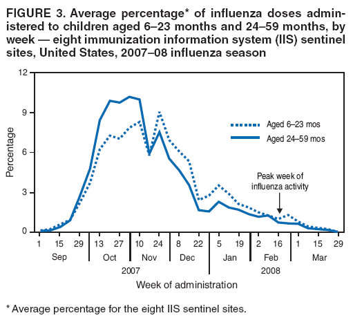 FIGURE 3. Average percentage* of influenza doses administered
to children aged 6�23 months and 24�59 months, by week � eight immunization information system (IIS) sentinel sites, United States, 2007�08 influenza season