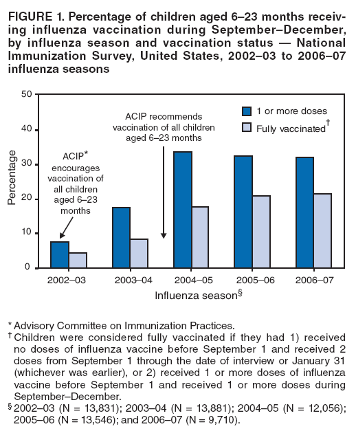 FIGURE 1. Percentage of children aged 6�23 months receiving
influenza vaccination during September�December, by influenza season and vaccination status � National Immunization Survey, United States, 2002�03 to 2006�07 influenza seasons