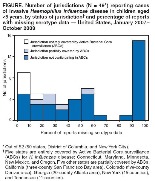 FIGURE. Number of jurisdictions (N = 49*) reporting cases
of invasive Haemophilus influenzae disease in children aged
<5 years, by status of jurisdiction� and percentage of reports with missing serotype data � United States, January 2007�
October 2008