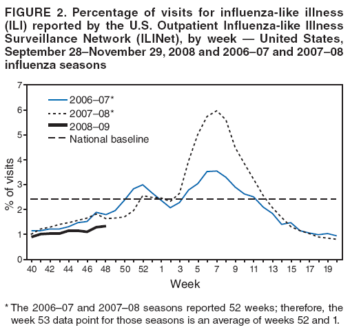 FIGURE 2. Percentage of visits for influenza-like illness (ILI) reported by the U.S. Outpatient Influenza-like Illness Surveillance Network (ILINet), by week � United States, September 28�November 29, 2008 and 2006�07 and 2007�08 influenza seasons