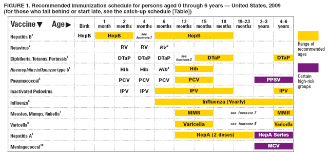 FIGURE 1. Recommended immunization schedule for persons aged 0 through 6 years � United States, 2009
(for those who fall behind or start late, see the catch-up schedule [Table])