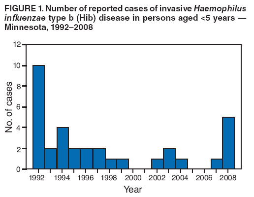 FIGURE 1. Number of reported cases of invasive Haemophilus influenzae type b (Hib) disease in persons aged <5 years � Minnesota, 1992�2008