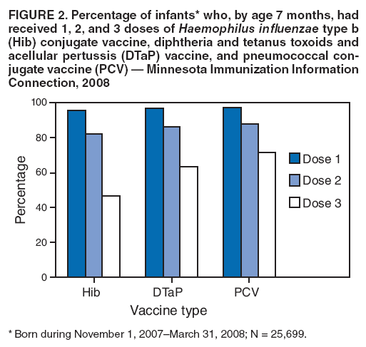 FIGURE 2. Percentage of infants* who, by age 7 months, had received 1, 2, and 3 doses of Haemophilus influenzae type b (Hib) conjugate vaccine, diphtheria and tetanus toxoids and acellular pertussis (DTaP) vaccine, and pneumococcal conjugate
vaccine (PCV) � Minnesota Immunization Information Connection, 2008