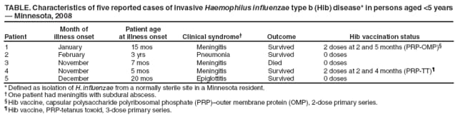 TABLE. Characteristics of five reported cases of invasive Haemophilus influenzae type b (Hib) disease* in persons aged <5 years � Minnesota, 2008
Patient
Month of
illness onset
Patient age
at illness onset
Clinical syndrome�
Outcome
Hib vaccination status
1
January
15 mos
Meningitis
Survived
2 doses at 2 and 5 months (PRP-OMP)�
2
February
3 yrs
Pneumonia
Survived
0 doses
3
November
7 mos
Meningitis
Died
0 doses
4
November
5 mos
Meningitis
Survived
2 doses at 2 and 4 months (PRP-TT)�
5
December
20 mos
Epiglottitis
Survived
0 doses
* Defined as isolation of H. influenzae from a normally sterile site in a Minnesota resident.
� One patient had meningitis with subdural abscess.
� Hib vaccine, capsular polysaccharide polyribosomal phosphate (PRP)�outer membrane protein (OMP), 2-dose primary series.
� Hib vaccine, PRP-tetanus toxoid, 3-dose primary series.