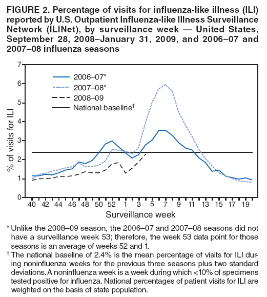 FIGURE 2. Percentage of visits for influenza-like illness (ILI) reported by U.S. Outpatient Influenza-like Illness Surveillance Network (ILINet), by surveillance week � United States, September 28, 2008�January 31, 2009, and 2006�07 and 2007�08 influenza seasons