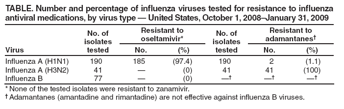 TABLE. Number and percentage of influenza viruses tested for resistance to influenza antiviral medications, by virus type � United States, October 1, 2008�January 31, 2009
Virus
No. of
isolates tested
Resistant to oseltamivir*
No. of
isolates tested
Resistant to adamantanes�
No.
(%)
No.
(%)
Influenza A (H1N1)
190
185
(97.4)
190
2
(1.1)
Influenza A (H3N2)
41
�
(0)
41
41
(100)
Influenza B
77
�
(0)
��
��
��
* None of the tested isolates were resistant to zanamivir.
� Adamantanes (amantadine and rimantadine) are not effective against influenza B viruses.