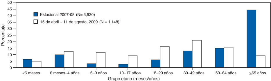 
La figura compara la distribución por grupo etario de personas hospitalizadas por influenza confirmada en laboratorio para dos periodos, la temporada de invierno de la influenza de 2007–08, cuando predominan los virus de la influenza estacional común, y del 15 de abril–11 de agosto de 2009, cuando se calcula que >95% de los casos de influenza fueron causados por el virus nuevo de la influenza A (H1N1). Los datos indican que en comparación con los virus de la influenza estacional, cuya incidencia es más alta en las personas ≥65 años de edad, la incidencia de la infección por el virus nuevo de la influenza A (H1N1) fue más baja en las personas ≥65 años de edad.
