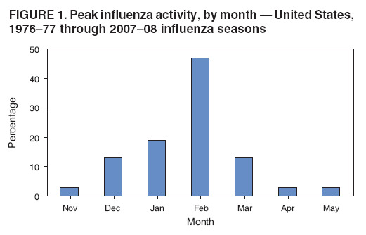 FIGURE 1. Peak influenza activity, by month � United States, 1976�77 through 2007�08 influenza seasons