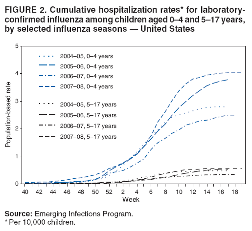 FIGURE 2. Cumulative hospitalization rates* for laboratory-confirmed influenza among children aged 0�4 and 5�17 years, by selected influenza seasons � United States