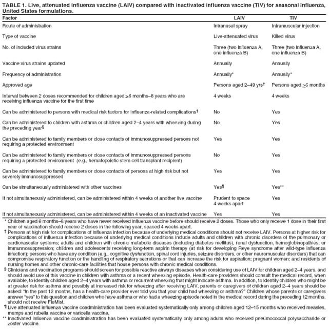 TABLE 1. Live, attenuated influenza vaccine (LAIV) compared with inactivated influenza vaccine (TIV) for seasonal influenza, United States formulations.
Factor
LAIV
TIV
Route of administration
Intranasal spray
Intramuscular injection
Type of vaccine
Live-attenuated virus
Killed virus
No. of included virus strains
Three (two influenza A,
Three (two influenza A,
one influenza B)
one influenza B)
Vaccine virus strains updated
Annually
Annually
Frequency of administration
Annually*
Annually*
Approved age
Persons aged 2�49 yrs�
Persons aged >6 months
Interval between 2 doses recommended for children aged >6 months�8 years who are
4 weeks
4 weeks
receiving influenza vaccine for the first time
Can be administered to persons with medical risk factors for influenza-related complications�
No
Yes
Can be administered to children with asthma or children aged 2�4 years with wheezing during the preceding year�
No
Yes
Can be administered to family members or close contacts of immunosuppressed persons not
Yes
Yes
requiring a protected environment
Can be administered to family members or close contacts of immunosuppressed persons
No
Yes
requiring a protected environment (e.g., hematopoietic stem cell transplant recipient)
Can be administered to family members or close contacts of persons at high risk but not
Yes
Yes
severely immunosuppressed
Can be simultaneously administered with other vaccines
Yes�
Yes**
If not simultaneously administered, can be administered within 4 weeks of another live vaccine
Prudent to space
Yes
4 weeks apart
If not simultaneously administered, can be administered within 4 weeks of an inactivated vaccine
Yes
Yes
*Children aged 6 months�8 years who have never received influenza vaccine before should receive 2 doses. Those who only receive 1 dose in their first year of vaccination should receive 2 doses in the following year, spaced 4 weeks apart.
� Persons at high risk for complications of influenza infection because of underlying medical conditions should not receive LAIV. Persons at higher risk for complications of influenza infection because of underlying medical conditions include adults and children with chronic disorders of the pulmonary or cardiovascular systems; adults and children with chronic metabolic diseases (including diabetes mellitus), renal dysfunction, hemoglobinopathies, or immunnosuppression; children and adolescents receiving long-term aspirin therapy (at risk for developing Reye syndrome after wild-type influenza infection); persons who have any condition (e.g., cognitive dysfunction, spinal cord injuries, seizure disorders, or other neuromuscular disorders) that can compromise respiratory function or the handling of respiratory secretions or that can increase the risk for aspiration; pregnant women; and residents of nursing homes and other chronic-care facilities that house persons with chronic medical conditions.
� Clinicians and vaccination programs should screen for possible reactive airways diseases when considering use of LAIV for children aged 2�4 years, and should avoid use of this vaccine in children with asthma or a recent wheezing episode. Health-care providers should consult the medical record, when available, to identify children aged 2�4 years with asthma or recurrent wheezing that might indicate asthma. In addition, to identify children who might be at greater risk for asthma and possibly at increased risk for wheezing after receiving LAIV, parents or caregivers of children aged 2�4 years should be asked: �In the past 12 months, has a health-care provider ever told you that your child had wheezing or asthma?� Children whose parents or caregivers answer �yes� to this question and children who have asthma or who had a wheezing episode noted in the medical record during the preceding 12 months, should not receive FluMist.
� Live attenuated influenza vaccine coadministration has been evaluated systematically only among children aged 12�15 months who received measles, mumps and rubella vaccine or varicella vaccine. ** Inactivated influenza vaccine coadministration has been evaluated systematically only among adults who received pneumococcal polysaccharide or zoster vaccine.