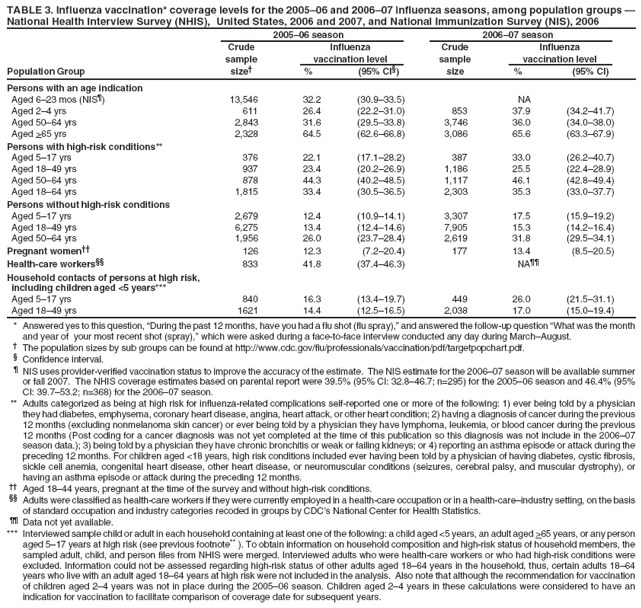 TABLE 3. Influenza vaccination* coverage levels for the 2005�06 and 2006�07 influenza seasons, among population groups � National Health Interview Survey (NHIS), United States, 2006 and 2007, and National Immunization Survey (NIS), 2006
2005�06 season
2006�07 season
Crude
Influenza
Crude
Influenza
sample
vaccination level
sample
vaccination level
Population Group
size�
%
(95% CI�)
size
%
(95% CI)
Persons with an age indication
Aged 6�23 mos (NIS�)
13,546
32.2
(30.9�33.5)
NA
Aged 2�4 yrs
611
26.4
(22.2�31.0)
853
37.9
(34.2�41.7)
Aged 50�64 yrs
2,843
31.6
(29.5�33.8)
3,746
36.0
(34.0�38.0)
Aged >65 yrs
2,328
64.5
(62.6�66.8)
3,086
65.6
(63.3�67.9)
Persons with high-risk conditions**
Aged 5�17 yrs
376
22.1
(17.1�28.2)
387
33.0
(26.2�40.7)
Aged 18�49 yrs
937
23.4
(20.2�26.9)
1,186
25.5
(22.4�28.9)
Aged 50�64 yrs
878
44.3
(40.2�48.5)
1,117
46.1
(42.8�49.4)
Aged 18�64 yrs
1,815
33.4
(30.5�36.5)
2,303
35.3
(33.0�37.7)
Persons without high-risk conditions
Aged 5�17 yrs
2,679
12.4
(10.9�14.1)
3,307
17.5
(15.9�19.2)
Aged 18�49 yrs
6,275
13.4
(12.4�14.6)
7,905
15.3
(14.2�16.4)
Aged 50�64 yrs
1,956
26.0
(23.7�28.4)
2,619
31.8
(29.5�34.1)
Pregnant women��
126
12.3
(7.2�20.4)
177
13.4
(8.5�20.5)
Health-care workers��
833
41.8
(37.4�46.3)
NA��
Household contacts of persons at high risk,
including children aged <5 years***
Aged 5�17 yrs
840
16.3
(13.4�19.7)
449
26.0
(21.5�31.1)
Aged 18�49 yrs
1621
14.4
(12.5�16.5)
2,038
17.0
(15.0�19.4)
* Answered yes to this question, �During the past 12 months, have you had a flu shot (flu spray),� and answered the follow-up question �What was the month and year of your most recent shot (spray),� which were asked during a face-to-face interview conducted any day during March�August.
� The population sizes by sub groups can be found at http://www.cdc.gov/flu/professionals/vaccination/pdf/targetpopchart.pdf.
� Confidence interval.
� NIS uses provider-verified vaccination status to improve the accuracy of the estimate. The NIS estimate for the 2006�07 season will be available summer
or fall 2007. The NHIS coverage estimates based on parental report were 39.5% (95% CI: 32.8�46.7; n=295) for the 2005�06 season and 46.4% (95%
CI: 39.7�53.2; n=368) for the 2006�07 season.
** Adults categorized as being at high risk for influenza-related complications self-reported one or more of the following: 1) ever being told by a physician they had diabetes, emphysema, coronary heart disease, angina, heart attack, or other heart condition; 2) having a diagnosis of cancer during the previous 12 months (excluding nonmelanoma skin cancer) or ever being told by a physician they have lymphoma, leukemia, or blood cancer during the previous 12 months (Post coding for a cancer diagnosis was not yet completed at the time of this publication so this diagnosis was not include in the 2006�07 season data.); 3) being told by a physician they have chronic bronchitis or weak or failing kidneys; or 4) reporting an asthma episode or attack during the preceding 12 months. For children aged <18 years, high risk conditions included ever having been told by a physician of having diabetes, cystic fibrosis, sickle cell anemia, congenital heart disease, other heart disease, or neuromuscular conditions (seizures, cerebral palsy, and muscular dystrophy), or having an asthma episode or attack during the preceding 12 months.
�� Aged 18�44 years, pregnant at the time of the survey and without high-risk conditions. �� Adults were classified as health-care workers if they were currently employed in a health-care occupation or in a health-care�industry setting, on the basis of standard occupation and industry categories recoded in groups by CDC�s National Center for Health Statistics. �� Data not yet available. *** Interviewed sample child or adult in each household containing at least one of the following: a child aged <5 years, an adult aged >65 years, or any person aged 5�17 years at high risk (see previous footnote** ). To obtain information on household composition and high-risk status of household members, the sampled adult, child, and person files from NHIS were merged. Interviewed adults who were health-care workers or who had high-risk conditions were excluded. Information could not be assessed regarding high-risk status of other adults aged 18�64 years in the household, thus, certain adults 18�64 years who live with an adult aged 18�64 years at high risk were not included in the analysis. Also note that although the recommendation for vaccination
of children aged 2�4 years was not in place during the 2005�06 season. Children aged 2�4 years in these calculations were considered to have an indication for vaccination to facilitate comparison of coverage date for subsequent years.