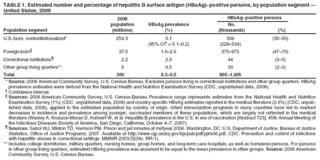 TABLE 1. Estimated number and percentage of hepatitis B surface antigen (HBsAg)�positive persons, by population segment �
United States, 2006
2006 HBsAg�positive persons
population HBsAg prevalence No.
Population segment (millions) (%) (thousands) (%)
U.S.-born, noninstitutionalized* 254.3 0.1 356 (30�50)
(95% CI� = 0.1�0.2) (229�534)
Foreign-born� 37.5 1.0�2.6 375�975 (47�70)
Correctional institutions� 2.2 2.0 44 (3�5)
Other group living quarters** 6 0.5 30 (2�3)
Total 300 0.3�0.5 805�1,405
* Source: 2006 American Community Survey, U.S. Census Bureau. Excludes persons living in correctional institutions and other group quarters. HBsAg
prevalence estimates were derived from the National Health and Nutrition Examination Survey (CDC, unpublished data, 2008).
� Confidence interval.
� Sources: 2006 American Community Survey, U.S. Census Bureau. Prevalence range represents estimates from the National Health and Nutrition
Examination Survey (1%) (CDC, unpublished data, 2008) and country-specific HBsAg estimates reported in the medical literature (2.6%) (CDC, unpublished
data, 2008), applied to the estimated population by country of origin. Infant immunization programs in many countries have led to marked
decreases in incidence and prevalence among younger, vaccinated members of these populations, which are largely not reflected in the medical
literature (Wasley A, Kruszon-Moran D, Kuhnert W, et al. Hepatitis B prevalence in the U.S. in era of vaccination [Abstract 723]. 45th Annual Meeting of
the Infectious Diseases Society of America, San Diego, California; October 4�7, 2007).
� Sources: Sabol WJ, Minton TD, Harrison PM. Prison and jail inmates at midyear 2006. Washington, DC: U.S. Department of Justice, Bureau of Justice
Statistics, Office of Justice Programs; 2007. Available at http://www.ojp.usdoj.gov/bjs/pub/pdf/pjim06.pdf. CDC. Prevention and control of infections
with hepatitis viruses in correctional settings. MMWR 2003;52(No. RR-1).
** Includes college dormitories, military quarters, nursing homes, group homes, and long-term care hospitals, as well as homeless persons. For persons
in other group-living quarters, estimated HBsAg prevalence was assumed to be equal to the mean prevalence in other groups. Source: 2006 American
Community Survey, U.S. Census Bureau.