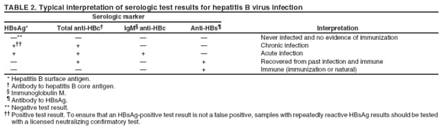 TABLE 2. Typical interpretation of serologic test results for hepatitis B virus infection
Serologic marker
HBsAg* Total anti-HBc� IgM� anti-HBc Anti-HBs� Interpretation
�** � � � Never infected and no evidence of immunization
+�� + � � Chronic infection
+ + + � Acute infection
� + � + Recovered from past infection and immune
� � � + Immune (immunization or natural)
* Hepatitis B surface antigen.
� Antibody to hepatitis B core antigen.
� Immunoglobulin M.
� Antibody to HBsAg.
** Negative test result.
�� Positive test result. To ensure that an HBsAg-positive test result is not a false positive, samples with repeatedly reactive HBsAg results should be tested
with a licensed neutralizing confirmatory test.