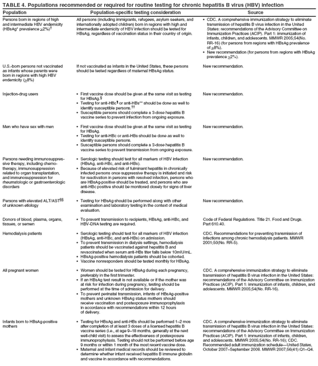 TABLE 4. Populations recommended or required for routine testing for chronic hepatitis B virus (HBV) infection
Population Population-specific testing consideration Source
Persons born in regions of high
and intermediate HBV endemicity
(HBsAg* prevalence >2%)�
U.S.-born persons not vaccinated
as infants whose parents were
born in regions with high HBV
endemicity (>8%)
Injection-drug users
Men who have sex with men
Persons needing immunosuppressive
therapy, including chemotherapy,
immunosuppression
related to organ transplantation,
and immunosuppression for
rheumatologic or gastroenterologic
disorders
Persons with elevated ALT/AST��
of unknown etiology
Donors of blood, plasma, organs,
tissues, or semen
Hemodialysis patients
All pregnant women
Infants born to HBsAg-positive
mothers
All persons (including immigrants, refugees, asylum seekers, and
internationally adopted children) born in regions with high and
intermediate endemicity of HBV infection should be tested for
HBsAg, regardless of vaccination status in their country of origin.
If not vaccinated as infants in the United States, these persons
should be tested regardless of maternal HBsAg status.
� First vaccine dose should be given at the same visit as testing
for HBsAg.�
� Testing for anti-HBc� or anti-HBs** should be done as well to
identify susceptible persons.��
� Susceptible persons should complete a 3-dose hepatitis B
vaccine series to prevent infection from ongoing exposure.
� First vaccine dose should be given at the same visit as testing
for HBsAg.
� Testing for anti-HBc or anti-HBs should be done as well to
identify susceptible persons.
� Susceptible persons should complete a 3-dose hepatitis B
vaccine series to prevent transmission from ongoing exposure.
� Serologic testing should test for all markers of HBV infection
(HBsAg, anti-HBc, and anti-HBs).
� Because of elevated risk of fulminant hepatitis in chronically
infected persons once suppressive therapy is initiated and risk
for reactivation in persons with resolved infection, persons who
are HBsAg-positive should be treated, and persons who are
anti-HBc positive should be monitored closely for signs of liver
disease.
� Testing for HBsAg should be performed along with other
examination and laboratory testing in the context of medical
evaluation.
� To prevent transmission to recipients, HBsAg, anti-HBc, and
HBV-DNA testing are required.
� Serologic testing should test for all markers of HBV infection
(HBsAg, anti-HBc, and anti-HBs) on admission.
� To prevent transmission in dialysis settings, hemodialysis
patients should be vaccinated against hepatitis B and
revaccinated when serum anti-HBs titer falls below 10mIU/mL.
� HBsAg-positive hemodialysis patients should be cohorted.
� Vaccine nonresponders should be tested monthly for HBsAg.
� Women should be tested for HBsAg during each pregnancy,
preferably in the first trimester.
� If an HBsAg test result is not available or if the mother was
at risk for infection during pregnancy, testing should be
performed at the time of admission for delivery.
� To prevent perinatal transmission, infants of HBsAg-positive
mothers and unknown HBsAg status mothers should
receive vaccination and postexposure immunoprophylaxis
in accordance with recommendations within 12 hours
of delivery.
� Testing for HBsAg and anti-HBs should be performed 1�2 mos
after completion of at least 3 doses of a licensed hepatitis B
vaccine series (i.e., at age 9�18 months, generally at the next
well-child visit) to assess the effectiveness of postexposure
immunoprophylaxis. Testing should not be performed before age
9 months or within 1 month of the most recent vaccine dose.
� Maternal and infant medical records should be reviewed to
determine whether infant received hepatitis B immune globulin
and vaccine in accordance with recommendations.
� CDC. A comprehensive immunization strategy to eliminate
transmission of hepatitis B virus infection in the United
States: recommendations of the Advisory Committee on
Immunization Practices (ACIP). Part 1: immunization of
infants, children, and adolescents. MMWR 2005;54(No.
RR-16) (for persons from regions with HBsAg prevalence
of >8%).
� New recommendation (for persons from regions with HBsAg
prevalence >2%).
New recommendation.
New recommendation.
New recommendation.
New recommendation.
New recommendation.
Code of Federal Regulations. Title 21. Food and Drugs.
Part 610.40.
CDC. Recommendations for preventing transmission of
infections among chronic hemodialysis patients. MMWR
2001;50(No. RR-5).
CDC. A comprehensive immunization strategy to eliminate
transmission of hepatitis B virus infection in the United States:
recommendations of the Advisory Committee on Immunization
Practices (ACIP). Part 1: immunization of infants, children, and
adolescents. MMWR 2005;54(No. RR-16).
CDC. A comprehensive immunization strategy to eliminate
transmission of hepatitis B virus infection in the United States:
recommendations of the Advisory Committee on Immunization
Practices (ACIP). Part 1: immunization of infants, children,
and adolescents. MMWR 2005;54(No. RR-16); CDC.
Recommended adult immunization schedule�United States,
October 2007�September 2008. MMWR 2007;56(41):Q1�Q4.