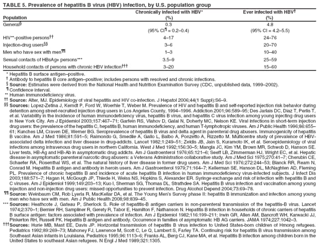 TABLE 5. Prevalence of hepatitis B virus (HBV) infection, by U.S. population group
Chronically infected with HBV* Ever infected with HBV�
Population (%) (%)
General� 0.3 4.8
(95% CI� = 0.2�0.4) (95% CI = 4.2�5.5)
HIV**-positive persons�� 4�17 24�76
Injection-drug users�� 3�6 20�70
Men who have sex with men�� 1�3 10�40
Sexual contacts of HBsAg+ persons*** 3.5�9 25�59
Household contacts of persons with chronic HBV infection��� 3�20 15�60
* Hepatitis B surface antigen�positive.
� Antibody to hepatitis B core antigen�positive; includes persons with resolved and chronic infections.
� Source: Estimates were derived from the National Health and Nutrition Examination Survey (CDC, unpublished data, 1999�2002).
� Confidence interval.
** Human immunodeficiency virus.
�� Source: Alter, MJ. Epidemiology of viral hepatitis and HIV co-infection. J Hepatol 2006;44(1 Suppl):S6�9.
�� Sources: Lopez-Zetina J, Kerndt P, Ford W, Woerhle T, Weber M. Prevalence of HIV and hepatitis B and self-reported injection risk behavior during
detention among street-recruited injection drug users in Los Angeles County, 1994�1996. Addiction 2001;96:589�95; Des Jarlais DC, Diaz T, Perlis T,
et al. Variability in the incidence of human immunodeficiency virus, hepatitis B virus, and hepatitis C virus infection among young injecting drug users
in New York City. Am J Epidemiol 2003;157:467�71; Garfein RS, Vlahov D, Galai N, Doherty MC, Nelson KE. Viral infections in short-term injection
drug users: the prevalence of the hepatitis C, hepatitis B, human immunodeficiency, and human T-lymphotropic viruses. Am J Public Health 1996;86:655�
61; Kunches LM, Craven DE, Werner BG. Seroprevalence of hepatitis B virus and delta agent in parenteral drug abusers. Immunogenicity of hepatitis
B vaccine. Am J Med 1986;81:591�5; Raimondo G, Smedile A, Gallo L, Balbo A, Ponzetto A, Rizzetto M. Multicentre study of prevalence of HBVassociated
delta infection and liver disease in drug-addicts. Lancet 1982;1:249�51; Zeldis JB, Jain S, Kuramoto IK, et al. Seroepidemiology of viral
infections among intravenous drug users in northern California. West J Med 1992;156:30�5; Mangla JC, Kim YM, Brown MR, Schwob D, Hanson SE.
Liver tests, HB-Ag and HB-Ab in asymptomatic drug addicts. Am J Gastroenterol 1976;65:121�6; Seeff LB, Zimmerman HJ, Wright EC, et al. Hepatic
disease in asymptomatic parenteral narcotic drug abusers: a Veterans Administration collaborative study. Am J Med Sci 1975;270:41�7; Cherubin CE,
Schaefer RA, Rosenthal WS, et al. The natural history of liver disease in former drug users. Am J Med Sci 1976;272:244�53; Blanck RR, Ream N,
Conrad M. Hepatitis B antigen and antibody in heroin users. Am J Gastroenterol 1979;71:164�7; Kellerman SE, Hanson DL, McNaghten AD, Fleming
PL. Prevalence of chronic hepatitis B and incidence of acute hepatitis B infection in human immunodeficiency virus-infected subjects. J Infect Dis
2003;188:571�7; Hagan H, McGough JP, Thiede H, Weiss NS, Hopkins S, Alexander ER. Syringe exchange and risk of infection with hepatitis B and
C viruses. Am J Epidemiol 1999;149:203�13; Kuo I, Sherman SG, Thomas DL, Strathdee SA. Hepatitis B virus infection and vaccination among young
injection and non-injection drug users: missed opportunities to prevent infection. Drug Alcohol Depend 2004;73:69�78.
�� Source: Weinbaum CM, Rob Lyerla R, MacKellar DA, et al. The Young Men�s Survey phase II: hepatitis B immunization and infection among young
men who have sex with men. Am J Public Health 2008;98:839�45.
*** Sources: Heathcote J, Gateau P, Sherlock S. Role of hepatitis-B antigen carriers in non-parenteral transmission of the hepatitis-B virus. Lancet
1974;2:370�1; Bernier RH, Sampliner R, Gerety R, Tabor E, Hamilton F, Nathanson N. Hepatitis B infection in households of chronic carriers of hepatitis
B surface antigen: factors associated with prevalence of infection. Am J Epidemiol 1982;116:199�211; Irwin GR, Allen AM, Bancroft WH, Karwacki JJ,
Pinkerton RH, Russell PK. Hepatitis B antigen and antibody. Occurrence in families of asymptomatic HB AG carriers. JAMA 1974;227:1042�3.
���Sources: Hurie MB, Mast EE, Davis JP. Horizontal transmission of hepatitis B virus infection to United States-born children of Hmong refugees.
Pediatrics 1992;89:269�73; Mahoney FJ, Lawrence M, Scott C, Le Q, Lambert S, Farley TA. Continuing risk for hepatitis B virus transmission among
Southeast Asian infants in Louisiana. Pediatrics 1995;96:1113�6; Franks AL, Berg CJ, Kane MA, et al. Hepatitis B infection among children born in the
United States to southeast Asian refugees. N Engl J Med 1989;321:1305.