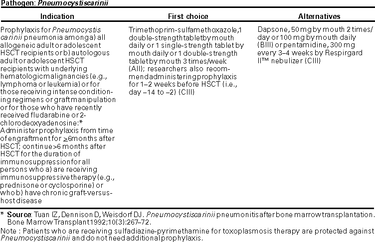 Dosing Charts for Preventing Opportunistic Infections Among Hematopoietic Stem Cell Transplant Recipients