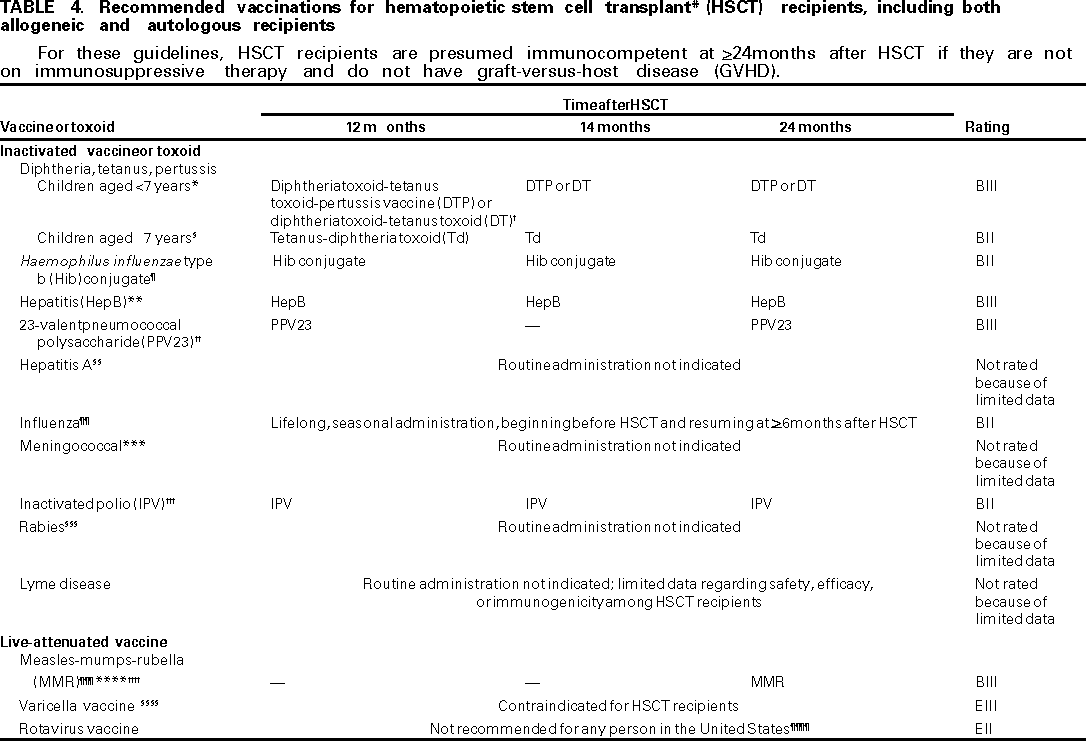 Table 4