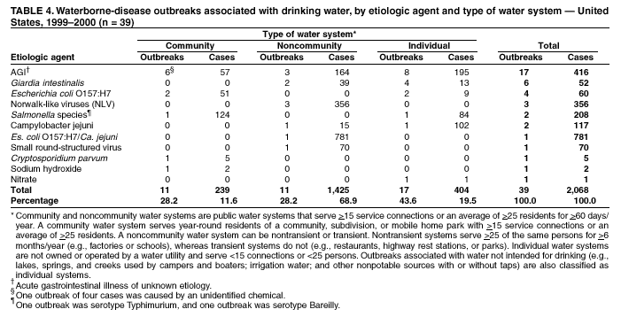 Table 4