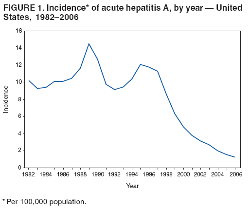 FIGURE 1. Incidence* of acute hepatitis A, by year � United
States, 1982�2006