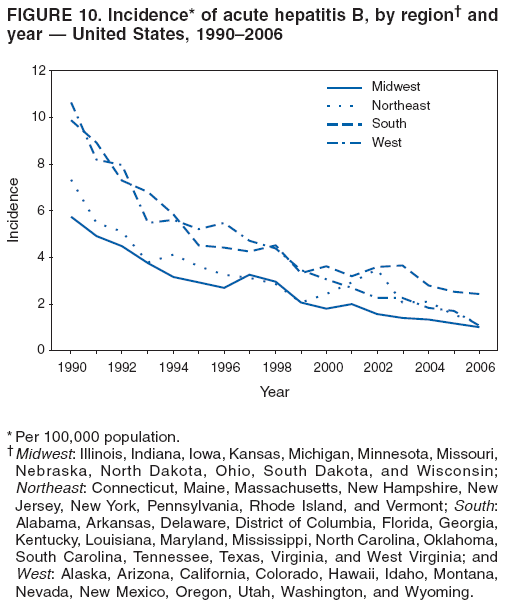 FIGURE 10. Incidence* of acute hepatitis B, by region� and
year � United States, 1990�2006