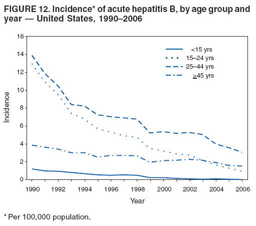 FIGURE 12. Incidence* of acute hepatitis B, by age group and
year � United States, 1990�2006