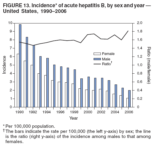 FIGURE 13. Incidence* of acute hepatitis B, by sex and year �
United States, 1990�2006