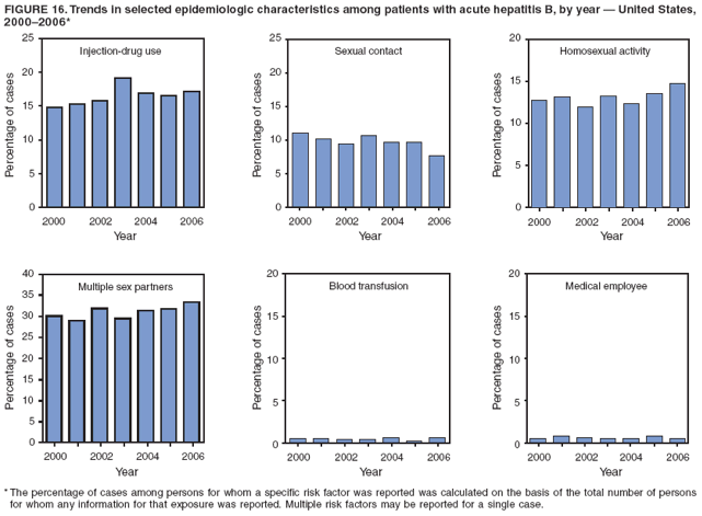 FIGURE 16. Trends in selected epidemiologic characteristics among patients with acute hepatitis B, by year � United States,
2000�2006*