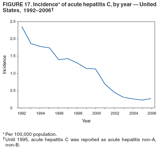 FIGURE 17. Incidence* of acute hepatitis C, by year � United
States, 1992�2006�