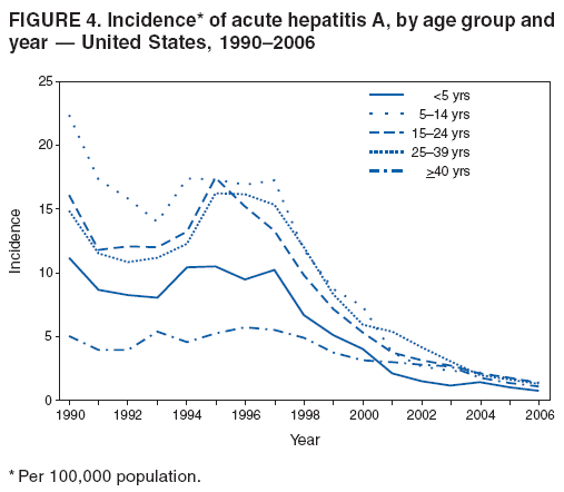 FIGURE 4. Incidence* of acute hepatitis A, by age group and
year � United States, 1990�2006