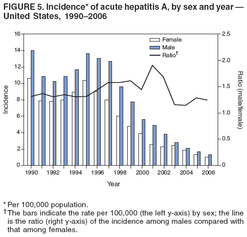 FIGURE 5. Incidence* of acute hepatitis A, by sex and year �
United States, 1990�2006