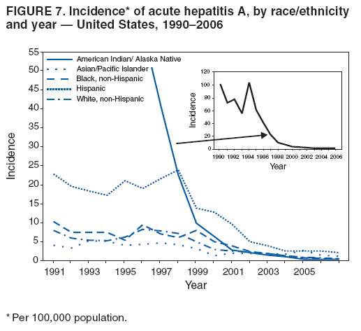 FIGURE 6. Incidence* of acute hepatitis A, by age group and
sex � United States, 2006�