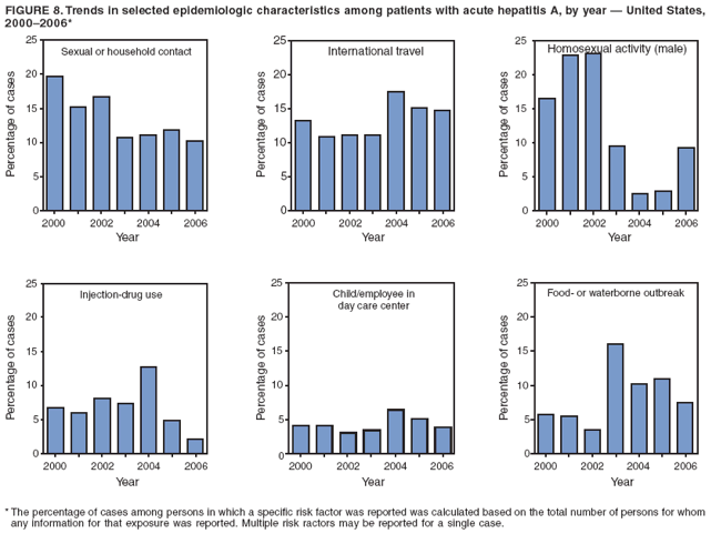 FIGURE 8. Trends in selected epidemiologic characteristics among patients with acute hepatitis A, by year � United States,
2000�2006*