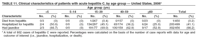 TABLE 11. Clinical characteristics of patients with acute hepatitis C, by age group � United States, 2006*
Age group (yrs)
<5 5�14 15�39 40�59 >60 Total
Characteristic No. (%) No. (%) No. (%) No. (%) No. (%) No. (%)
Died from hepatitis 0/3 (0) 0/0 (0) 1/267 (0.4) 0/157 (0) 0/23 (0) 1/450 (0.2)
Hospitalized for hepatitis 2/4 (50.0) 0/0 (0) 134/297 (45.1) 63/174 (36.2) 6/24 (25.0) 205/499 (41.1)
Had jaundice 2/3 (66.7) 0/0 (0) 191/77 (69.0) 100/159 (62.9) 9/17 (52.9) 302/456 (66.2)
*A total of 802 cases of hepatitis C were reported. Percentages were calculated on the basis of the number of case reports with data for age and
outcome of interest (i.e., jaundice, hospitalization, or death).