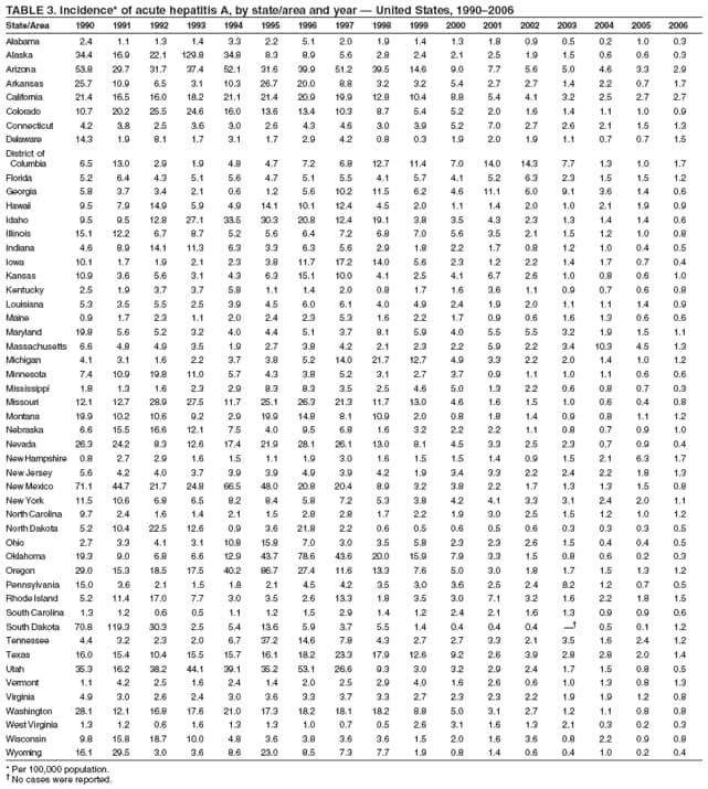 TABLE 3. Incidence* of acute hepatitis A, by state/area and year � United States, 1990�2006
State/Area 1990 1991 1992 1993 1994 1995 1996 1997 1998 1999 2000 2001 2002 2003 2004 2005 2006
Alabama 2.4 1.1 1.3 1.4 3.3 2.2 5.1 2.0 1.9 1.4 1.3 1.8 0.9 0.5 0.2 1.0 0.3
Alaska 34.4 16.9 22.1 129.8 34.8 8.3 8.9 5.6 2.8 2.4 2.1 2.5 1.9 1.5 0.6 0.6 0.3
Arizona 53.8 29.7 31.7 37.4 52.1 31.6 39.9 51.2 39.5 14.6 9.0 7.7 5.6 5.0 4.6 3.3 2.9
Arkansas 25.7 10.9 6.5 3.1 10.3 26.7 20.0 8.8 3.2 3.2 5.4 2.7 2.7 1.4 2.2 0.7 1.7
California 21.4 16.5 16.0 18.2 21.1 21.4 20.9 19.9 12.8 10.4 8.8 5.4 4.1 3.2 2.5 2.7 2.7
Colorado 10.7 20.2 25.5 24.6 16.0 13.6 13.4 10.3 8.7 5.4 5.2 2.0 1.6 1.4 1.1 1.0 0.9
Connecticut 4.2 3.8 2.5 3.6 3.0 2.6 4.3 4.6 3.0 3.9 5.2 7.0 2.7 2.6 2.1 1.5 1.3
Delaware 14.3 1.9 8.1 1.7 3.1 1.7 2.9 4.2 0.8 0.3 1.9 2.0 1.9 1.1 0.7 0.7 1.5
District of
Columbia 6.5 13.0 2.9 1.9 4.8 4.7 7.2 6.8 12.7 11.4 7.0 14.0 14.3 7.7 1.3 1.0 1.7
Florida 5.2 6.4 4.3 5.1 5.6 4.7 5.1 5.5 4.1 5.7 4.1 5.2 6.3 2.3 1.5 1.5 1.2
Georgia 5.8 3.7 3.4 2.1 0.6 1.2 5.6 10.2 11.5 6.2 4.6 11.1 6.0 9.1 3.6 1.4 0.6
Hawaii 9.5 7.9 14.9 5.9 4.9 14.1 10.1 12.4 4.5 2.0 1.1 1.4 2.0 1.0 2.1 1.9 0.9
Idaho 9.5 9.5 12.8 27.1 33.5 30.3 20.8 12.4 19.1 3.8 3.5 4.3 2.3 1.3 1.4 1.4 0.6
Illinois 15.1 12.2 6.7 8.7 5.2 5.6 6.4 7.2 6.8 7.0 5.6 3.5 2.1 1.5 1.2 1.0 0.8
Indiana 4.6 8.9 14.1 11.3 6.3 3.3 6.3 5.6 2.9 1.8 2.2 1.7 0.8 1.2 1.0 0.4 0.5
Iowa 10.1 1.7 1.9 2.1 2.3 3.8 11.7 17.2 14.0 5.6 2.3 1.2 2.2 1.4 1.7 0.7 0.4
Kansas 10.9 3.6 5.6 3.1 4.3 6.3 15.1 10.0 4.1 2.5 4.1 6.7 2.6 1.0 0.8 0.6 1.0
Kentucky 2.5 1.9 3.7 3.7 5.8 1.1 1.4 2.0 0.8 1.7 1.6 3.6 1.1 0.9 0.7 0.6 0.8
Louisiana 5.3 3.5 5.5 2.5 3.9 4.5 6.0 6.1 4.0 4.9 2.4 1.9 2.0 1.1 1.1 1.4 0.9
Maine 0.9 1.7 2.3 1.1 2.0 2.4 2.3 5.3 1.6 2.2 1.7 0.9 0.6 1.6 1.3 0.6 0.6
Maryland 19.8 5.6 5.2 3.2 4.0 4.4 5.1 3.7 8.1 5.9 4.0 5.5 5.5 3.2 1.9 1.5 1.1
Massachusetts 6.6 4.8 4.9 3.5 1.9 2.7 3.8 4.2 2.1 2.3 2.2 5.9 2.2 3.4 10.3 4.5 1.3
Michigan 4.1 3.1 1.6 2.2 3.7 3.8 5.2 14.0 21.7 12.7 4.9 3.3 2.2 2.0 1.4 1.0 1.2
Minnesota 7.4 10.9 19.8 11.0 5.7 4.3 3.8 5.2 3.1 2.7 3.7 0.9 1.1 1.0 1.1 0.6 0.6
Mississippi 1.8 1.3 1.6 2.3 2.9 8.3 8.3 3.5 2.5 4.6 5.0 1.3 2.2 0.6 0.8 0.7 0.3
Missouri 12.1 12.7 28.9 27.5 11.7 25.1 26.3 21.3 11.7 13.0 4.6 1.6 1.5 1.0 0.6 0.4 0.8
Montana 19.9 10.2 10.6 9.2 2.9 19.9 14.8 8.1 10.9 2.0 0.8 1.8 1.4 0.9 0.8 1.1 1.2
Nebraska 6.6 15.5 16.6 12.1 7.5 4.0 9.5 6.8 1.6 3.2 2.2 2.2 1.1 0.8 0.7 0.9 1.0
Nevada 26.3 24.2 8.3 12.6 17.4 21.9 28.1 26.1 13.0 8.1 4.5 3.3 2.5 2.3 0.7 0.9 0.4
New Hampshire 0.8 2.7 2.9 1.6 1.5 1.1 1.9 3.0 1.6 1.5 1.5 1.4 0.9 1.5 2.1 6.3 1.7
New Jersey 5.6 4.2 4.0 3.7 3.9 3.9 4.9 3.9 4.2 1.9 3.4 3.3 2.2 2.4 2.2 1.8 1.3
New Mexico 71.1 44.7 21.7 24.8 66.5 48.0 20.8 20.4 8.9 3.2 3.8 2.2 1.7 1.3 1.3 1.5 0.8
New York 11.5 10.6 6.8 6.5 8.2 8.4 5.8 7.2 5.3 3.8 4.2 4.1 3.3 3.1 2.4 2.0 1.1
North Carolina 9.7 2.4 1.6 1.4 2.1 1.5 2.8 2.8 1.7 2.2 1.9 3.0 2.5 1.5 1.2 1.0 1.2
North Dakota 5.2 10.4 22.5 12.6 0.9 3.6 21.8 2.2 0.6 0.5 0.6 0.5 0.6 0.3 0.3 0.3 0.5
Ohio 2.7 3.3 4.1 3.1 10.8 15.8 7.0 3.0 3.5 5.8 2.3 2.3 2.6 1.5 0.4 0.4 0.5
Oklahoma 19.3 9.0 6.8 6.6 12.9 43.7 78.6 43.6 20.0 15.9 7.9 3.3 1.5 0.8 0.6 0.2 0.3
Oregon 29.0 15.3 18.5 17.5 40.2 86.7 27.4 11.6 13.3 7.6 5.0 3.0 1.8 1.7 1.5 1.3 1.2
Pennsylvania 15.0 3.6 2.1 1.5 1.8 2.1 4.5 4.2 3.5 3.0 3.6 2.5 2.4 8.2 1.2 0.7 0.5
Rhode Island 5.2 11.4 17.0 7.7 3.0 3.5 2.6 13.3 1.8 3.5 3.0 7.1 3.2 1.6 2.2 1.8 1.5
South Carolina 1.3 1.2 0.6 0.5 1.1 1.2 1.5 2.9 1.4 1.2 2.4 2.1 1.6 1.3 0.9 0.9 0.6
South Dakota 70.8 119.3 30.3 2.5 5.4 13.6 5.9 3.7 5.5 1.4 0.4 0.4 0.4 �� 0.5 0.1 1.2
Tennessee 4.4 3.2 2.3 2.0 6.7 37.2 14.6 7.8 4.3 2.7 2.7 3.3 2.1 3.5 1.6 2.4 1.2
Texas 16.0 15.4 10.4 15.5 15.7 16.1 18.2 23.3 17.9 12.6 9.2 2.6 3.9 2.8 2.8 2.0 1.4
Utah 35.3 16.2 38.2 44.1 39.1 35.2 53.1 26.6 9.3 3.0 3.2 2.9 2.4 1.7 1.5 0.8 0.5
Vermont 1.1 4.2 2.5 1.6 2.4 1.4 2.0 2.5 2.9 4.0 1.6 2.6 0.6 1.0 1.3 0.8 1.3
Virginia 4.9 3.0 2.6 2.4 3.0 3.6 3.3 3.7 3.3 2.7 2.3 2.3 2.2 1.9 1.9 1.2 0.8
Washington 28.1 12.1 16.8 17.6 21.0 17.3 18.2 18.1 18.2 8.8 5.0 3.1 2.7 1.2 1.1 0.8 0.8
West Virginia 1.3 1.2 0.6 1.6 1.3 1.3 1.0 0.7 0.5 2.6 3.1 1.6 1.3 2.1 0.3 0.2 0.3
Wisconsin 9.8 15.8 18.7 10.0 4.8 3.6 3.8 3.6 3.6 1.5 2.0 1.6 3.6 0.8 2.2 0.9 0.8
Wyoming 16.1 29.5 3.0 3.6 8.6 23.0 8.5 7.3 7.7 1.9 0.8 1.4 0.6 0.4 1.0 0.2 0.4
* Per 100,000 population.
� No cases were reported.