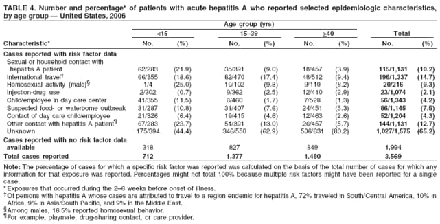 TABLE 4. Number and percentage* of patients with acute hepatitis A who reported selected epidemiologic characteristics,
by age group � United States, 2006
Age group (yrs)
<15 15�39 >40 Total
Characteristic* No. (%) No. (%) No. (%) No. (%)
Cases reported with risk factor data
Sexual or household contact with
hepatitis A patient 62/283 (21.9) 35/391 (9.0) 18/457 (3.9) 115/1,131 (10.2)
International travel� 66/355 (18.6) 82/470 (17.4) 48/512 (9.4) 196/1,337 (14.7)
Homosexual activity (male)� 1/4 (25.0) 10/102 (9.8) 9/110 (8.2) 20/216 (9.3)
Injection-drug use 2/302 (0.7) 9/362 (2.5) 12/410 (2.9) 23/1,074 (2.1)
Child/employee in day care center 41/355 (11.5) 8/460 (1.7) 7/528 (1.3) 56/1,343 (4.2)
Suspected food- or waterborne outbreak 31/287 (10.8) 31/407 (7.6) 24/451 (5.3) 86/1,145 (7.5)
Contact of day care child/employee 21/326 (6.4) 19/415 (4.6) 12/463 (2.6) 52/1,204 (4.3)
Other contact with hepatitis A patient� 67/283 (23.7) 51/391 (13.0) 26/457 (5.7) 144/1,131 (12.7)
Unknown 175/394 (44.4) 346/550 (62.9) 506/631 (80.2) 1,027/1,575 (65.2)
Cases reported with no risk factor data
available 318 827 849 1,994
Total cases reported 712 1,377 1,480 3,569
Note: The percentage of cases for which a specific risk factor was reported was calculated on the basis of the total number of cases for which any
information for that exposure was reported. Percentages might not total 100% because multiple risk factors might have been reported for a single
case.
*Exposures that occurred during the 2�6 weeks before onset of illness.
�Of persons with hepatitis A whose cases are attributed to travel to a region endemic for hepatitis A, 72% traveled in South/Central America, 10% in
Africa, 9% in Asia/South Pacific, and 9% in the Middle East.
�Among males, 16.5% reported homosexual behavior.
�For example, playmate, drug-sharing contact, or care provider.