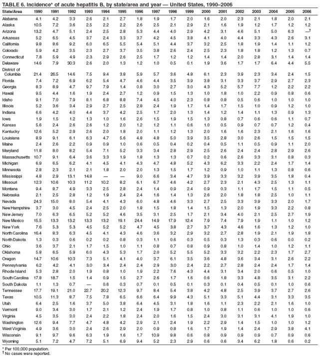 TABLE 6. Incidence* of acute hepatitis B, by state/area and year � United States, 1990�2006
State/Area 1990 1991 1992 1993 1994 1995 1996 1997 1998 1999 2000 2001 2002 2003 2004 2005 2006
Alabama 4.1 4.2 3.3 2.6 2.1 2.7 1.8 1.9 1.7 2.0 1.6 2.0 2.3 2.1 1.8 2.0 2.1
Alaska 10.5 7.2 3.6 2.5 2.2 2.2 2.6 2.5 2.1 2.9 2.1 1.6 1.9 1.2 1.7 1.2 1.2
Arizona 13.2 4.7 5.1 2.4 2.5 2.8 5.3 4.4 4.0 2.9 4.2 3.1 4.6 5.1 5.0 6.3 ��
Arkansas 5.2 6.5 4.5 3.7 2.4 3.3 3.7 4.2 4.5 3.8 4.1 4.0 4.4 3.3 4.3 2.6 3.1
California 9.8 8.6 9.2 6.0 6.5 5.5 5.4 5.1 4.4 3.7 3.2 2.5 1.8 1.9 1.4 1.1 1.2
Colorado 5.9 4.2 3.5 2.3 2.7 3.7 3.5 3.8 2.6 2.4 2.5 2.3 1.8 1.8 1.2 1.3 0.7
Connecticut 7.8 5.9 4.9 2.3 2.9 2.6 2.5 1.7 1.2 1.2 1.4 1.4 2.0 2.8 3.1 1.4 1.4
Delaware 14.6 7.9 30.3 2.6 2.0 1.3 1.2 1.0 0.5 0.1 1.9 3.6 1.7 1.7 6.4 4.4 5.5
District of
Columbia 21.4 26.5 14.6 7.5 9.4 3.8 5.9 5.7 3.6 4.8 6.1 2.3 3.9 2.3 3.4 2.4 1.5
Florida 7.4 7.2 6.9 6.2 5.4 4.7 4.6 4.4 3.5 3.9 3.8 3.1 3.3 3.7 2.9 2.7 2.3
Georgia 8.3 8.9 4.7 9.7 7.9 1.4 0.8 3.0 2.7 3.0 4.3 5.2 5.7 7.7 1.2 2.2 2.2
Hawaii 9.5 4.4 1.6 1.9 2.4 2.7 1.2 0.9 1.5 1.3 1.0 1.8 1.0 2.2 0.9 0.8 0.6
Idaho 9.1 7.0 7.9 8.1 6.8 8.8 7.4 4.5 4.0 2.3 0.8 0.8 0.5 0.6 1.0 1.0 1.0
Illinois 5.2 3.6 3.4 2.9 2.7 2.5 2.8 2.4 1.9 1.7 1.4 1.7 1.5 1.0 0.9 1.2 1.0
Indiana 6.6 4.2 4.0 4.4 3.7 4.2 2.5 1.7 2.0 1.3 1.4 1.2 1.4 1.1 1.3 0.9 1.3
Iowa 1.9 1.5 1.2 1.3 1.0 1.6 2.6 1.5 1.9 1.5 1.3 0.8 0.7 0.6 0.6 1.1 0.7
Kansas 5.6 2.4 2.6 2.6 1.2 2.0 1.2 1.2 1.1 0.6 1.0 0.5 0.9 0.7 0.7 1.2 0.4
Kentucky 12.6 5.2 2.9 2.6 2.0 1.8 2.0 1.1 1.2 1.3 2.0 1.6 1.6 2.3 2.1 1.6 1.6
Louisiana 8.9 9.1 6.1 6.3 4.7 5.6 4.8 4.8 5.0 3.9 3.5 2.8 3.0 2.6 1.5 1.5 1.5
Maine 2.4 2.6 2.2 0.9 0.9 1.0 0.6 0.5 0.4 0.2 0.4 0.5 1.1 0.5 0.9 1.1 2.0
Maryland 11.8 8.0 8.2 5.4 7.1 5.2 3.3 3.4 2.8 2.9 2.5 2.6 2.4 2.4 2.8 2.9 2.6
Massachusetts 10.7 9.1 6.4 3.6 3.3 1.9 1.8 1.3 1.3 0.7 0.2 0.6 2.6 3.3 3.1 0.8 0.3
Michigan 6.9 6.5 6.2 4.1 4.5 4.1 4.3 4.7 4.8 5.2 4.3 6.2 3.3 2.2 2.4 1.7 1.4
Minnesota 2.8 2.3 2.1 2.1 1.8 2.0 2.0 1.3 1.5 1.7 1.2 0.9 1.0 1.1 1.3 0.8 0.6
Mississippi 4.8 2.9 13.1 14.8 � � 9.0 6.6 3.4 4.7 3.9 3.3 3.2 3.9 3.5 1.8 0.4
Missouri 12.3 10.6 10.3 11.2 10.2 8.2 6.1 6.7 4.6 4.2 2.7 2.3 2.1 4.3 2.5 1.3 1.1
Montana 9.4 8.7 4.9 3.3 2.5 2.8 2.4 1.4 0.9 2.4 0.9 0.3 1.1 1.7 1.5 1.1 0.5
Nebraska 2.1 2.5 2.8 1.2 1.9 2.4 2.4 1.6 1.4 1.3 2.6 2.0 1.8 1.8 2.5 1.0 1.1
Nevada 24.3 15.0 8.0 5.4 4.1 4.3 6.0 4.8 4.6 3.3 2.7 2.5 3.3 3.9 3.3 2.0 1.7
New Hampshire 3.7 3.0 4.5 2.4 2.5 2.0 1.8 1.5 1.8 1.4 1.5 1.3 2.0 1.9 3.3 2.2 0.8
New Jersey 7.0 6.3 6.5 5.2 5.2 4.6 3.5 3.1 2.5 1.7 2.1 3.4 4.0 2.1 2.5 2.7 1.9
New Mexico 15.5 13.3 13.2 13.3 13.2 19.1 24.4 14.9 17.9 12.4 7.9 7.4 7.9 1.9 1.1 1.0 1.2
New York 7.6 5.3 5.3 4.5 5.2 5.2 4.7 4.5 3.8 2.7 3.7 4.3 4.6 1.6 1.3 1.2 1.0
North Carolina 16.4 8.3 6.3 4.5 4.1 4.3 4.6 3.6 3.2 2.9 3.2 2.7 2.8 1.9 2.1 1.9 1.8
North Dakota 1.3 0.3 0.6 0.2 0.2 0.8 0.3 1.1 0.6 0.3 0.5 0.3 1.3 0.3 0.6 0.0 0.2
Ohio 3.6 3.7 2.1 1.7 1.5 1.0 1.1 0.8 0.7 0.8 0.9 0.8 1.0 1.4 1.0 1.2 1.1
Oklahoma 5.8 6.5 5.9 6.0 4.3 5.3 1.7 2.0 5.2 5.5 5.2 3.3 3.2 2.2 2.3 1.7 2.7
Oregon 14.7 10.6 10.3 7.3 5.1 4.1 4.0 3.7 6.1 3.5 3.6 4.8 3.6 3.4 3.1 2.6 2.2
Pennsylvania 6.2 4.2 4.1 3.0 3.4 2.4 2.4 2.9 3.0 2.4 2.2 2.7 2.8 2.4 2.4 1.7 1.4
Rhode Island 5.3 2.8 2.0 1.9 0.8 1.0 1.9 2.2 7.6 4.3 4.4 3.1 3.4 2.0 0.6 0.5 1.0
South Carolina 17.8 18.7 1.5 1.4 0.9 1.5 2.7 2.6 1.7 1.6 0.6 1.8 3.3 4.8 3.5 3.1 2.2
South Dakota 1.1 1.3 0.7 � 0.6 0.3 0.7 0.1 0.5 0.1 0.3 0.1 0.4 0.5 0.1 1.0 0.6
Tennessee 17.7 19.1 21.0 22.7 20.2 12.3 9.7 8.4 5.4 3.8 4.2 4.8 2.5 3.9 3.7 2.7 2.6
Texas 10.5 11.3 8.7 7.5 7.8 6.5 6.6 6.4 9.9 4.3 5.1 3.3 5.1 4.4 3.1 3.3 3.5
Utah 6.4 2.5 1.6 3.7 5.0 3.8 6.4 4.5 3.1 1.8 1.6 1.1 2.3 2.2 2.1 1.6 1.0
Vermont 9.0 3.4 3.0 1.7 2.1 1.2 2.4 1.9 1.7 0.8 1.0 0.8 1.1 0.6 1.0 1.0 0.6
Virginia 4.5 3.5 3.0 2.4 2.2 1.8 2.4 2.0 1.6 1.5 2.4 3.0 3.1 3.1 4.1 1.9 1.0
Washington 12.6 9.4 7.7 4.7 4.8 4.2 2.9 2.1 2.4 1.9 2.2 2.9 1.4 1.5 1.0 1.0 1.2
West Virginia 4.9 3.6 3.0 2.4 2.6 2.9 2.0 0.9 0.8 1.6 1.7 1.9 1.4 2.4 2.9 3.8 4.1
Wisconsin 9.1 9.7 9.6 6.3 1.9 1.6 1.7 10.9 9.8 0.6 0.8 0.9 0.9 0.9 0.7 0.9 0.6
Wyoming 5.1 7.2 4.7 7.2 5.1 6.9 9.4 5.2 2.3 2.9 0.6 0.6 3.4 6.2 1.8 0.6 0.2
* Per 100,000 population.
� No cases were reported.