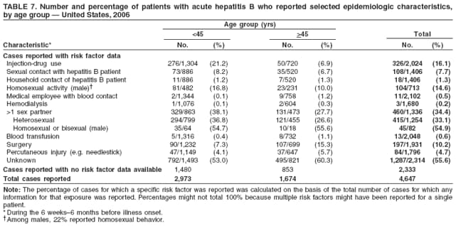 TABLE 7. Number and percentage of patients with acute hepatitis B who reported selected epidemiologic characteristics,
by age group � United States, 2006
Age group (yrs)
<45 >45 Total
Characteristic* No. (%) No. (%) No. (%)
Cases reported with risk factor data
Injection-drug use 276/1,304 (21.2) 50/720 (6.9) 326/2,024 (16.1)
Sexual contact with hepatitis B patient 73/886 (8.2) 35/520 (6.7) 108/1,406 (7.7)
Household contact of hepatitis B patient 11/886 (1.2) 7/520 (1.3) 18/1,406 (1.3)
Homosexual activity (male)� 81/482 (16.8) 23/231 (10.0) 104/713 (14.6)
Medical employee with blood contact 2/1,344 (0.1) 9/758 (1.2) 11/2,102 (0.5)
Hemodialysis 1/1,076 (0.1) 2/604 (0.3) 3/1,680 (0.2)
>1 sex partner 329/863 (38.1) 131/473 (27.7) 460/1,336 (34.4)
Heterosexual 294/799 (36.8) 121/455 (26.6) 415/1,254 (33.1)
Homosexual or bisexual (male) 35/64 (54.7) 10/18 (55.6) 45/82 (54.9)
Blood transfusion 5/1,316 (0.4) 8/732 (1.1) 13/2,048 (0.6)
Surgery 90/1,232 (7.3) 107/699 (15.3) 197/1,931 (10.2)
Percutaneous injury (e.g. needlestick) 47/1,149 (4.1) 37/647 (5.7) 84/1,796 (4.7)
Unknown 792/1,493 (53.0) 495/821 (60.3) 1,287/2,314 (55.6)
Cases reported with no risk factor data available 1,480 853 2,333
Total cases reported 2,973 1,674 4,647
Note: The percentage of cases for which a specific risk factor was reported was calculated on the basis of the total number of cases for which any
information for that exposure was reported. Percentages might not total 100% because multiple risk factors might have been reported for a single
patient.
* During the 6 weeks�6 months before illness onset.
�Among males, 22% reported homosexual behavior.