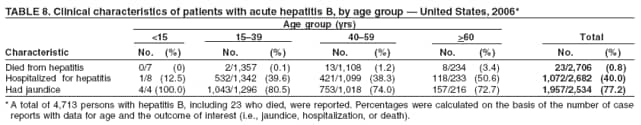 TABLE 8. Clinical characteristics of patients with acute hepatitis B, by age group � United States, 2006*
Age group (yrs)
<15 15�39 40�59 >60 Total
Characteristic No. (%) No. (%) No. (%) No. (%) No. (%)
Died from hepatitis 0/7 (0) 2/1,357 (0.1) 13/1,108 (1.2) 8/234 (3.4) 23/2,706 (0.8)
Hospitalized for hepatitis 1/8 (12.5) 532/1,342 (39.6) 421/1,099 (38.3) 118/233 (50.6) 1,072/2,682 (40.0)
Had jaundice 4/4 (100.0) 1,043/1,296 (80.5) 753/1,018 (74.0) 157/216 (72.7) 1,957/2,534 (77.2)
*A total of 4,713 persons with hepatitis B, including 23 who died, were reported. Percentages were calculated on the basis of the number of case
reports with data for age and the outcome of interest (i.e., jaundice, hospitalization, or death).