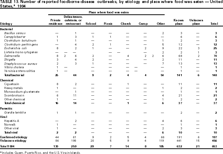 Table 13