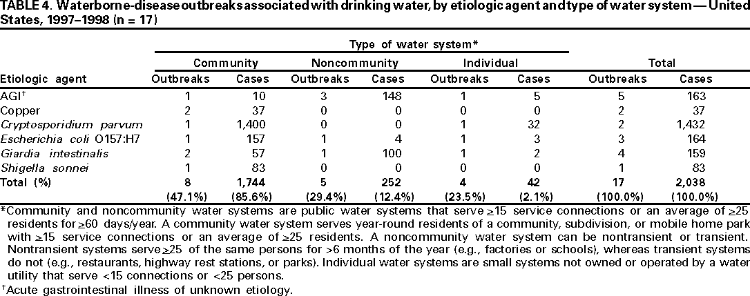 Table 4