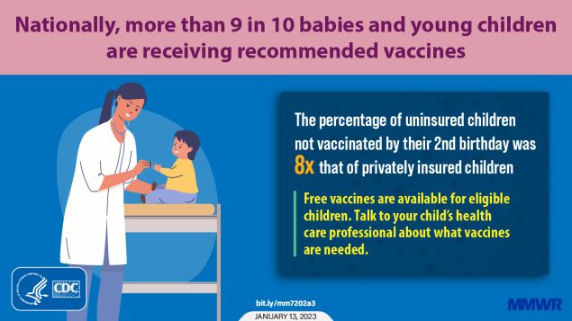 The figure is a graphic explaining how nationally, more than 9 in 10 babies and young children are receiving recommended vaccines. There is an illustration of a healthcare provider with a young child and text that reads, “The percentage of uninsured children not vaccinated by their 2nd birthday was 8x that of privately insured children. Free vaccines are available for eligible children. Talk to your child’s health care professional about what vaccines are needed.