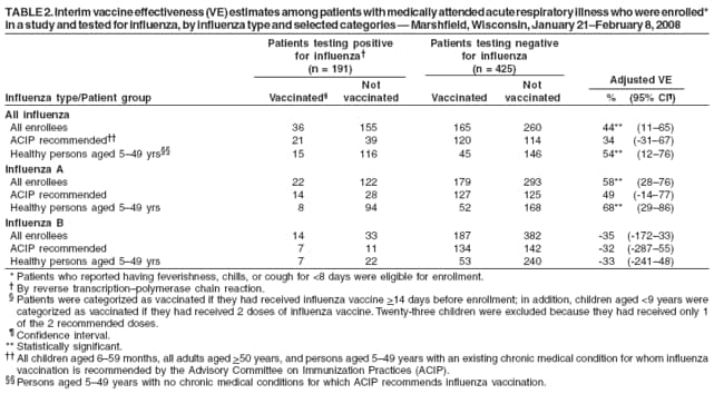 TABLE 2. Interim vaccine effectiveness (VE) estimates among patients with medically attended acute respiratory illness who were enrolled*