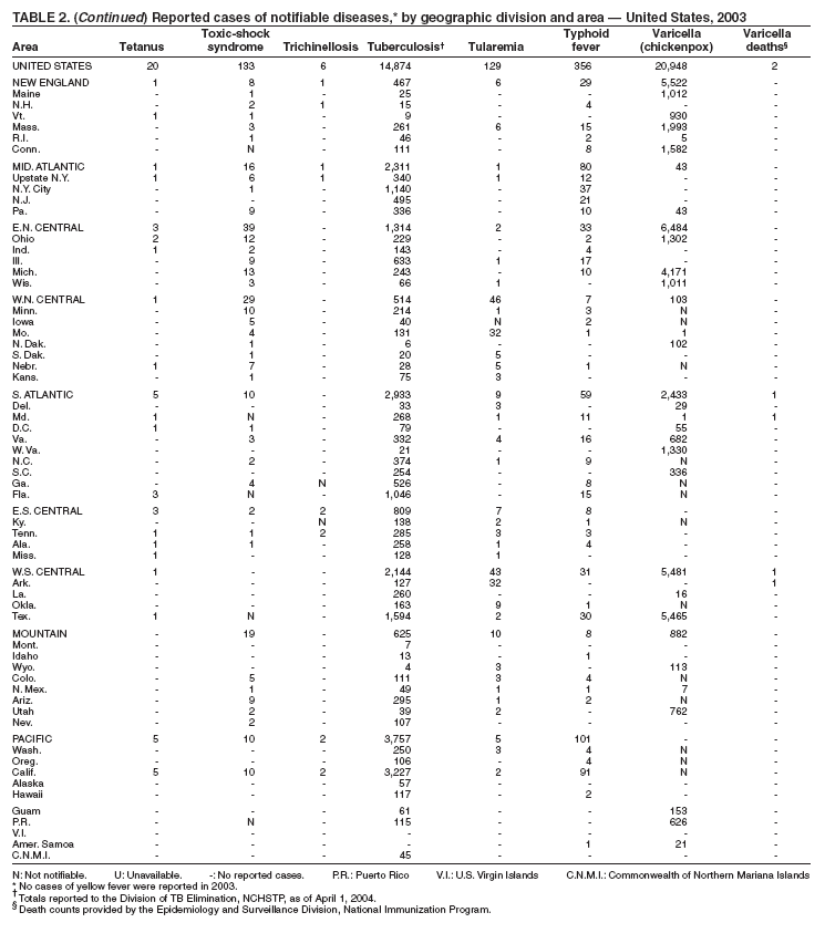 Table 2 continued