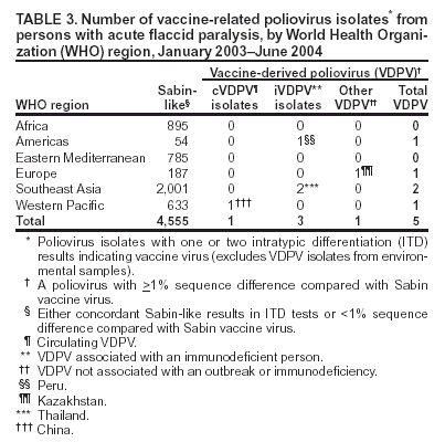 Table 3