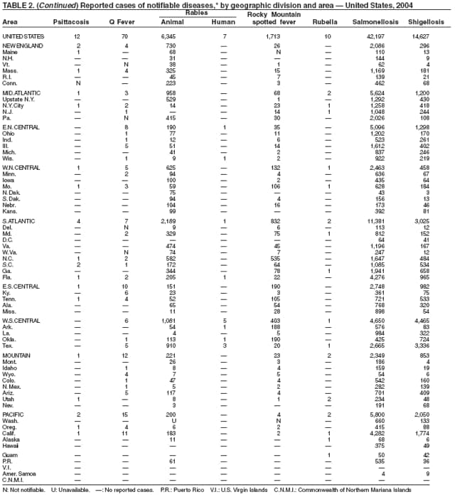 Table 2