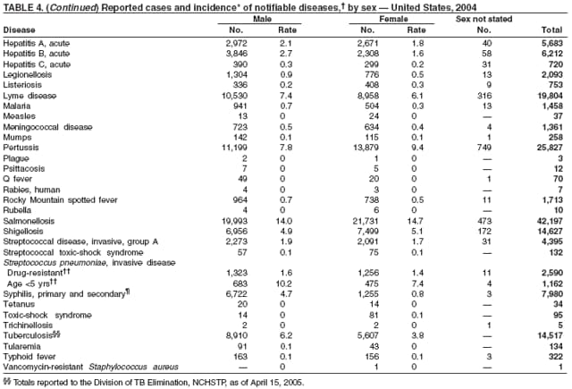 Table 4