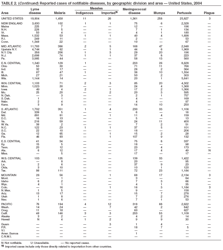 Table 2